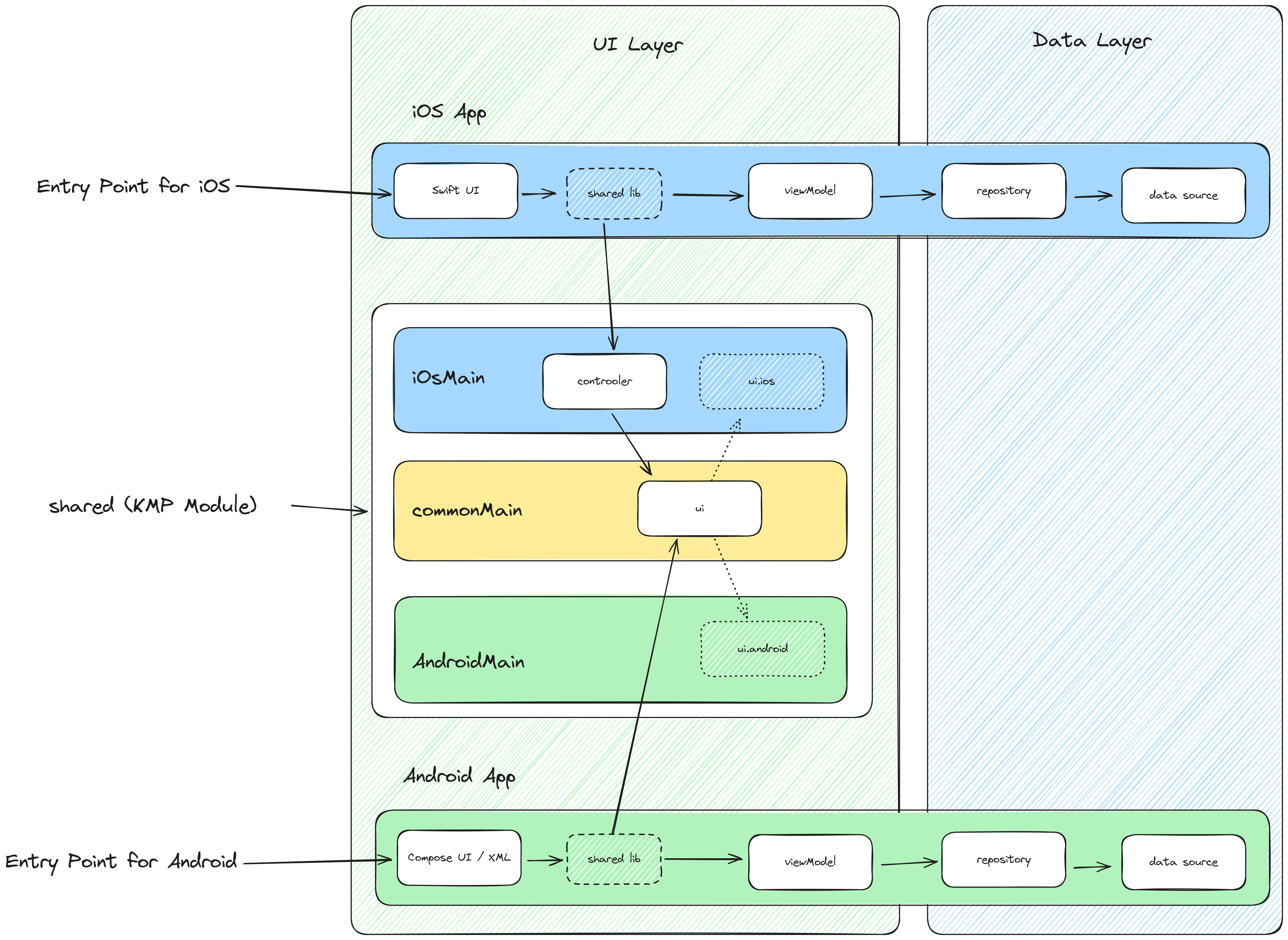 Kotlin Multiplatform - UI Layer