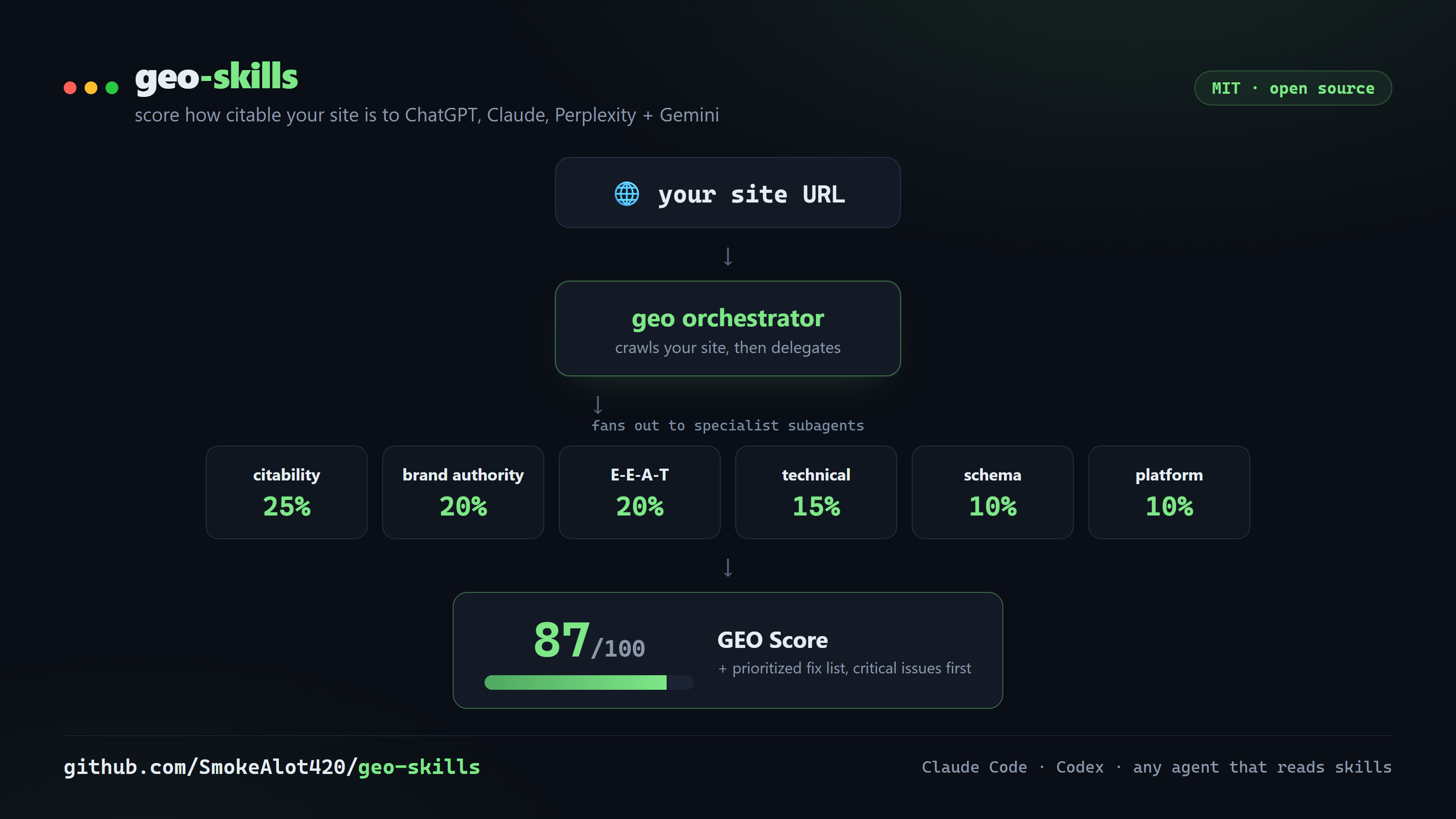 geo-skills: your site URL into the geo orchestrator, scored across 6 weighted categories into a GEO Score and a prioritized fix list