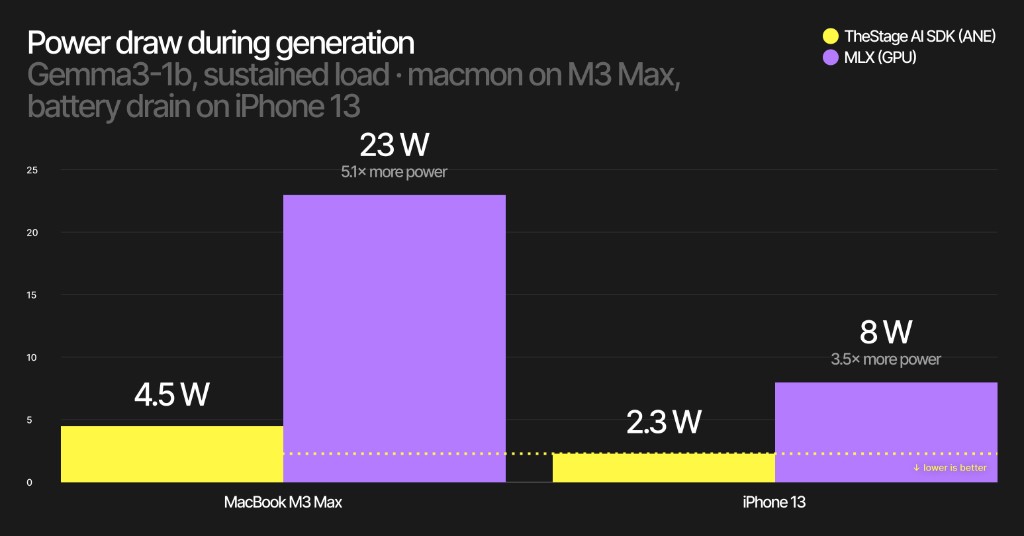Power draw during generation — Gemma3-1B, TheStage ANE vs MLX GPU