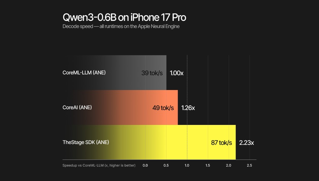 Qwen3-0.6B decode speed — ANE runtimes on iPhone 17 Pro