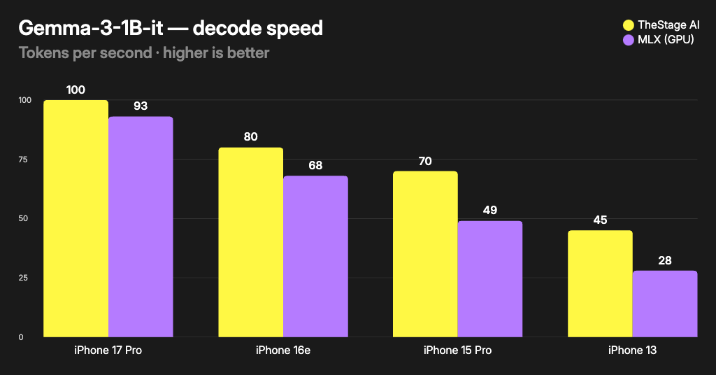 Gemma-3-1B-it decode speed — TheStage AI vs MLX GPU