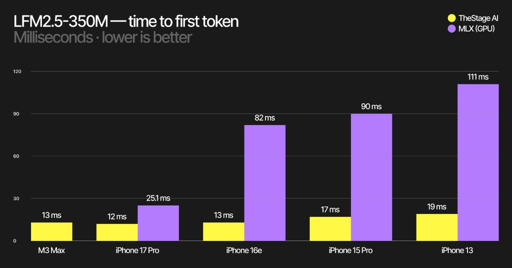LFM2.5-350M time to first token — TheStage AI vs MLX GPU