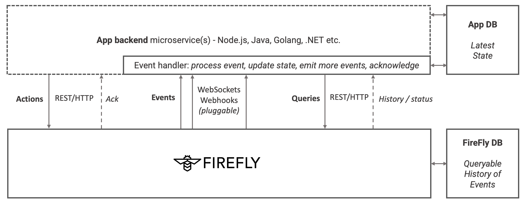 FireFly Event-driven Programming API Model