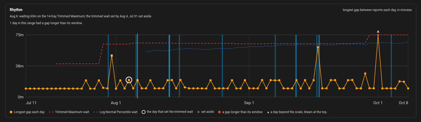 The rhythm graph on a device page: each day's longest gap against the window it had that day