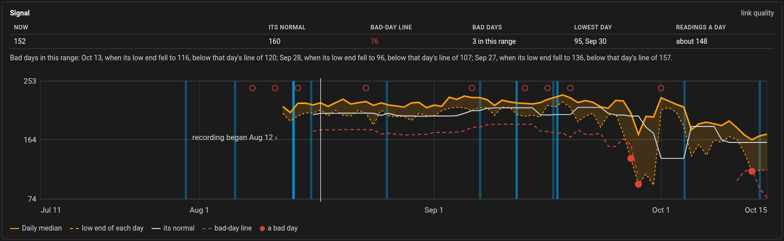 The same device's radio link against its own normal and its bad-day line