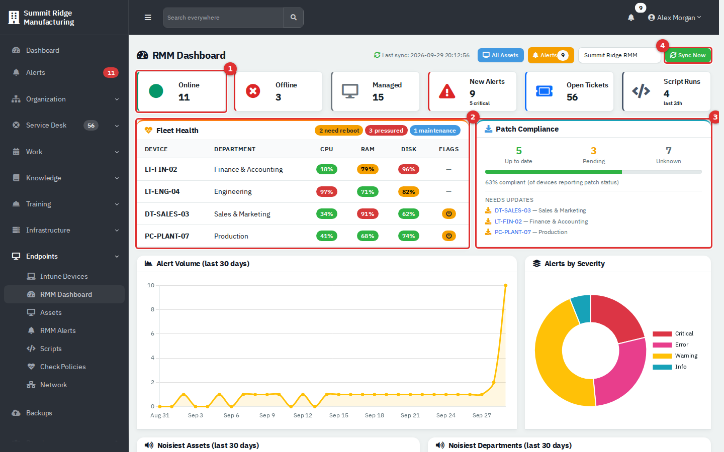 RMM Dashboard top section with call-outs 1 to 4