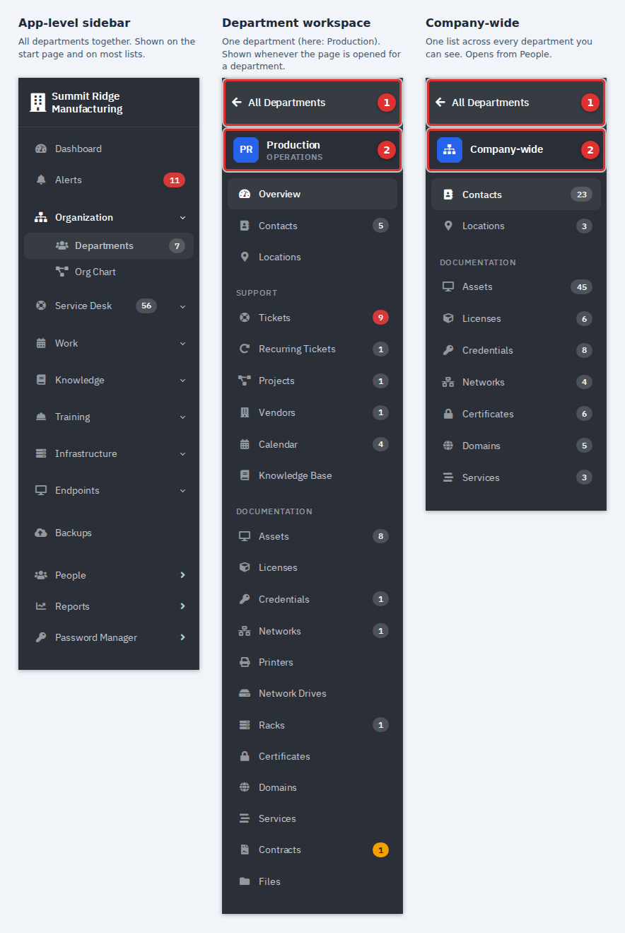 Three sidebars side by side: app-level, department workspace and company-wide