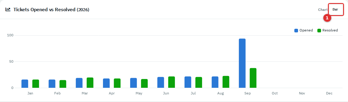 The Tickets Opened vs Resolved chart with its Bar/Line switch