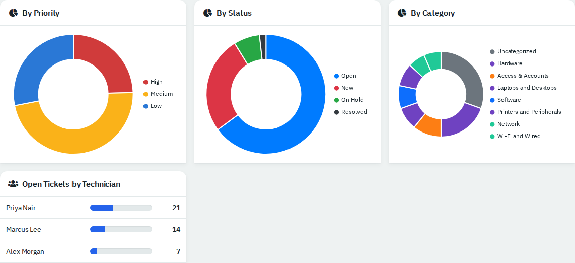 Three doughnut charts and the Open Tickets by Technician card