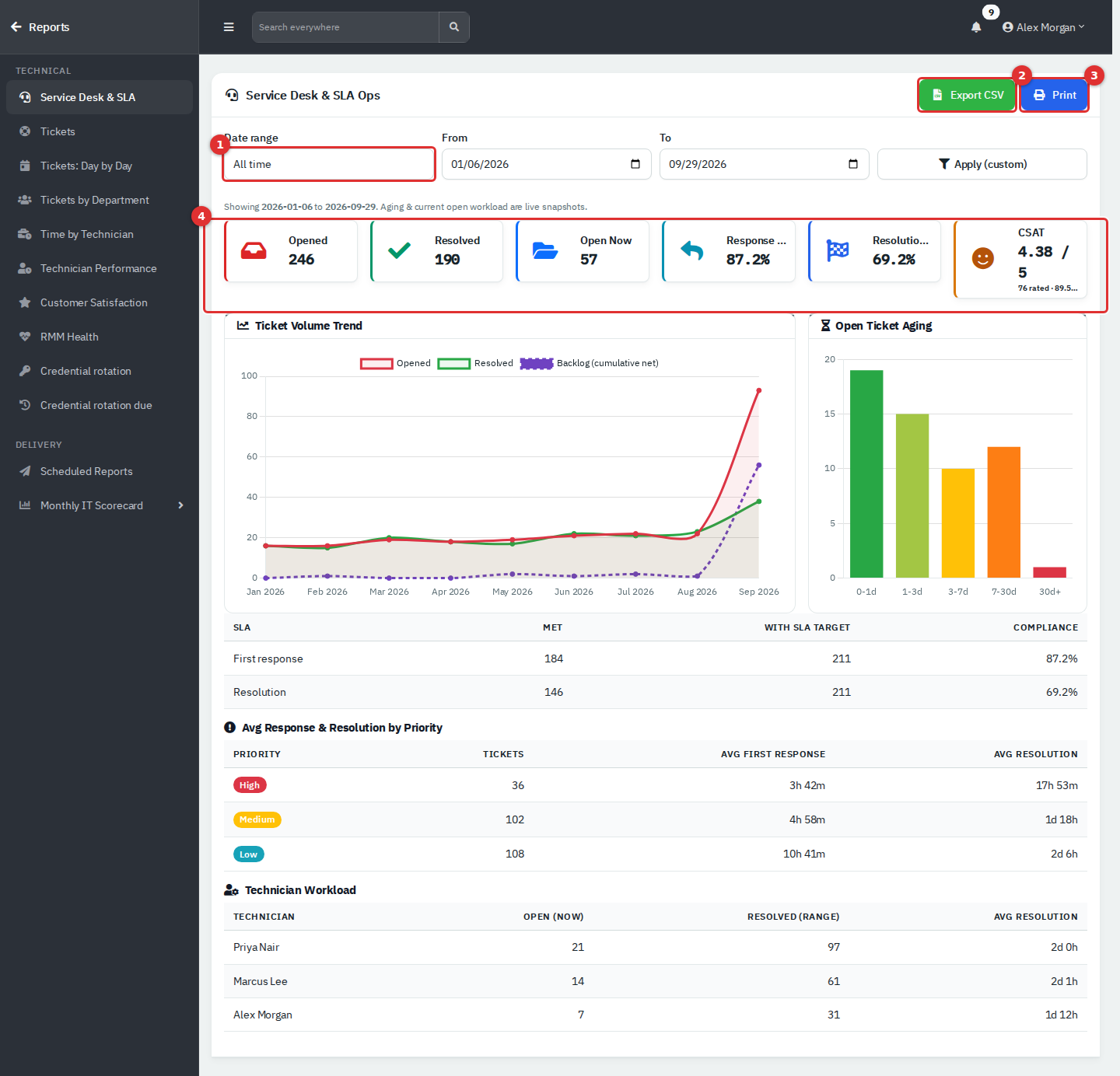 The Service Desk and SLA Ops report