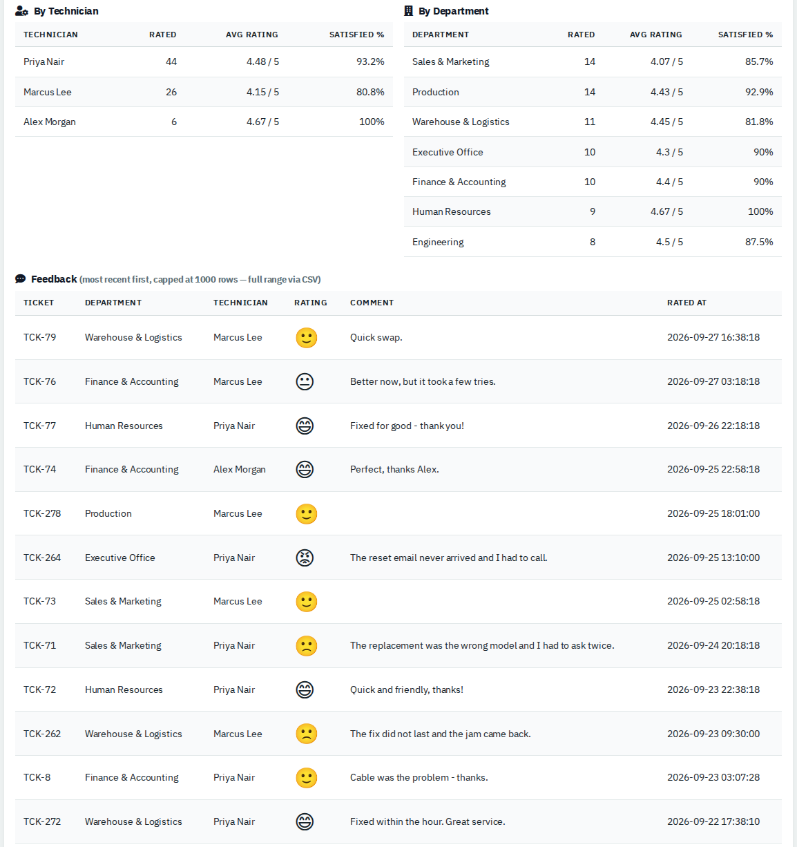 The by-technician and by-department tables and the feedback list