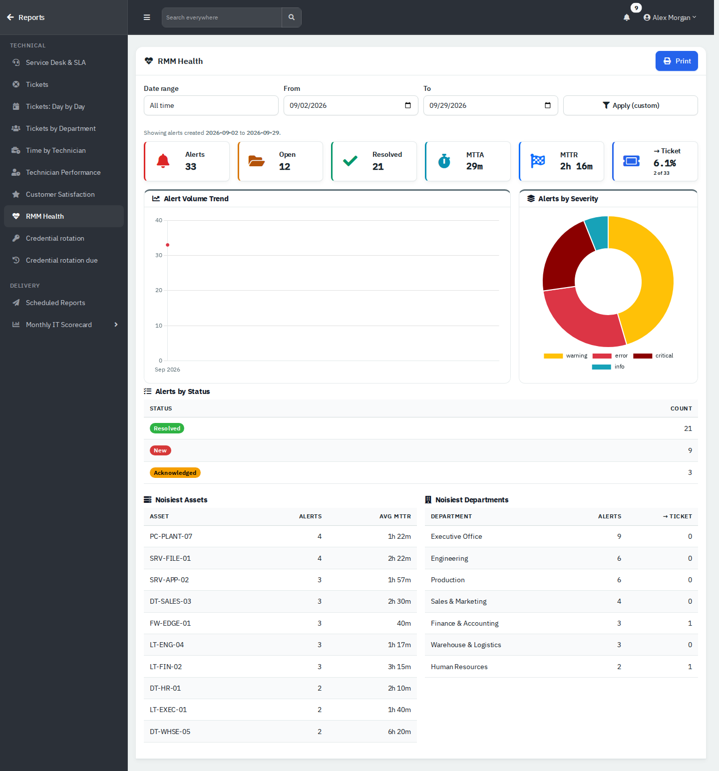 The RMM Health report