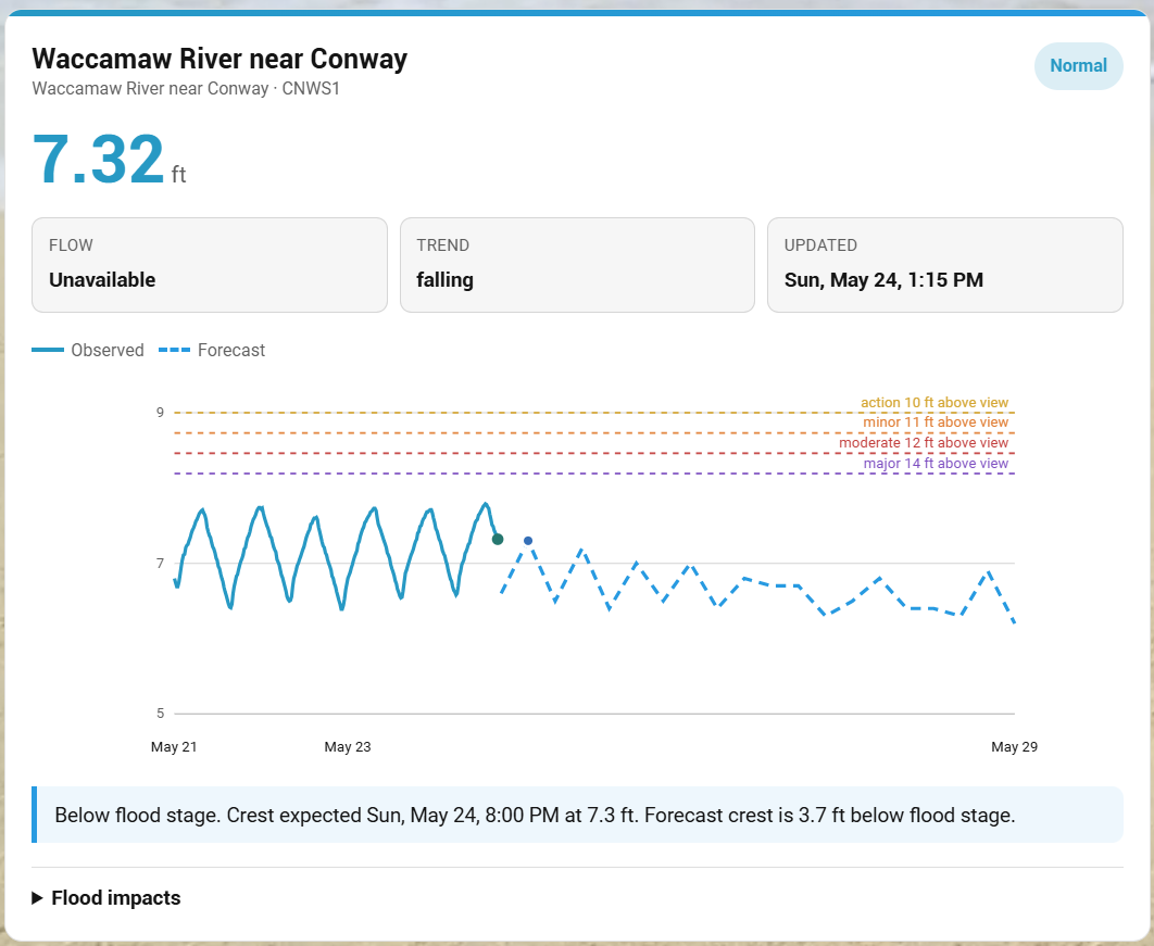 RiverWise card showing river stage, hydrograph, flood thresholds, and forecast summary