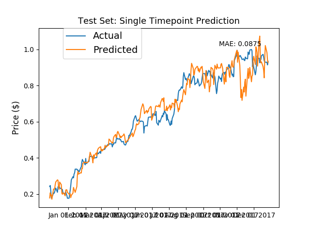 Facebook Predictions