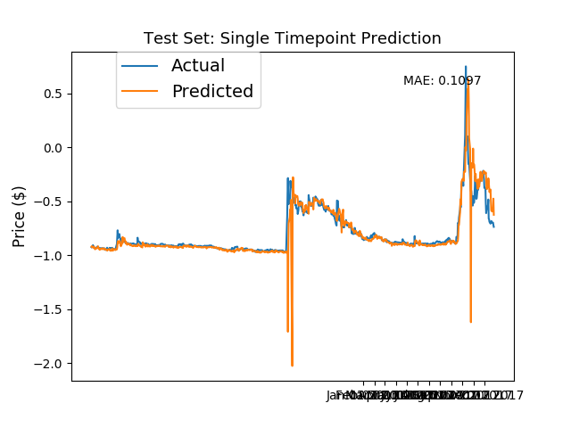 HMNY Predictions