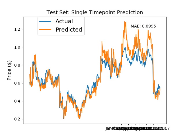 MRK Predictions