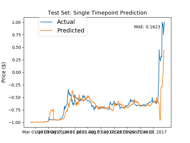 Ripple Predictions