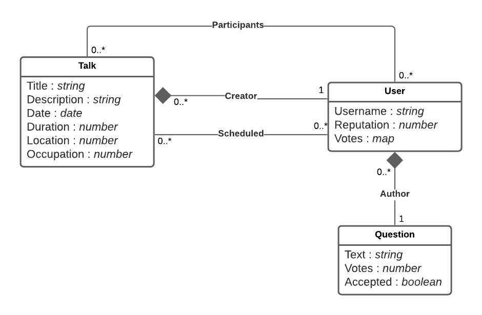 Domain Model Diagram