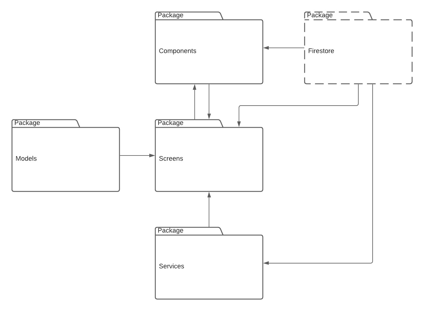 Package Diagram