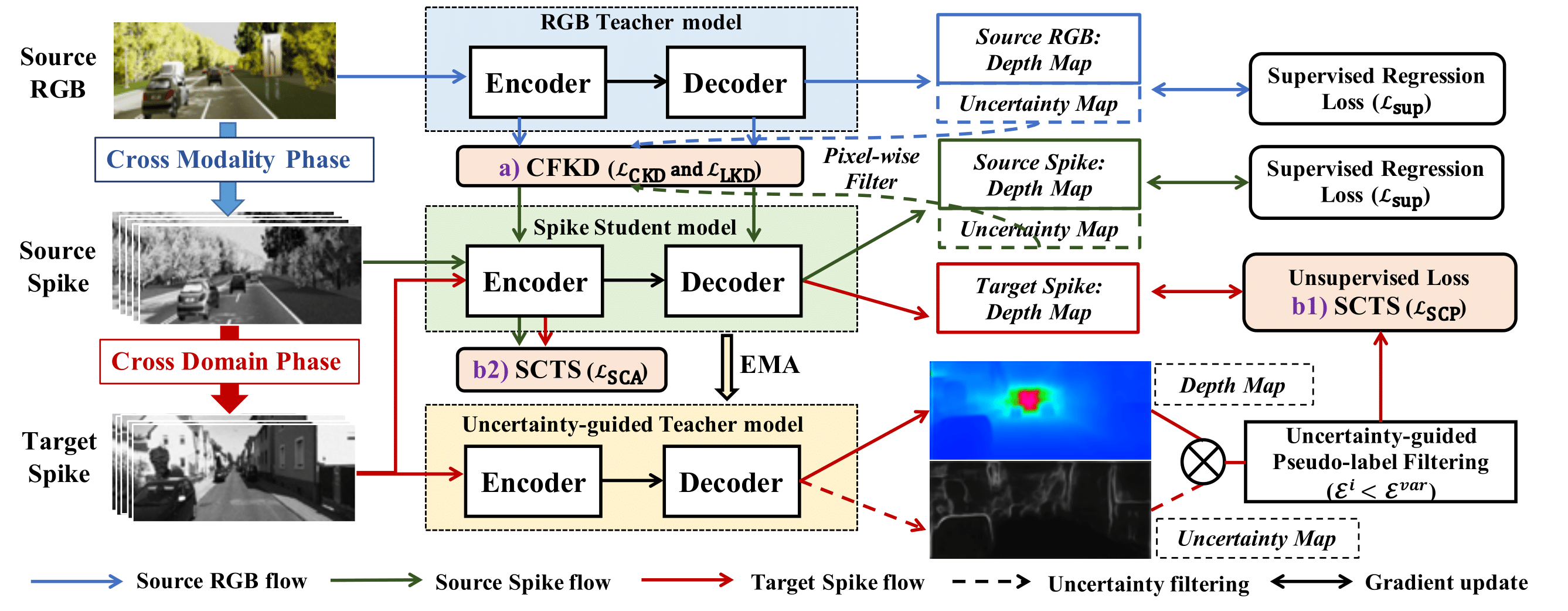 BiCross Framework