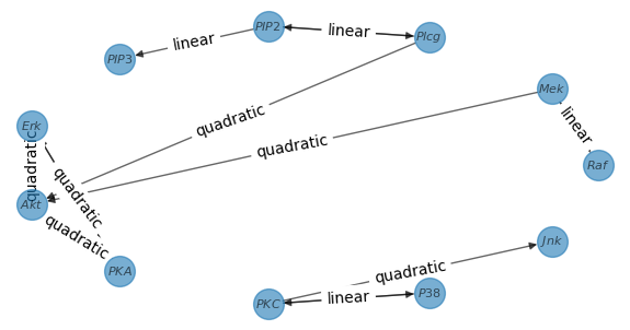 Resulting graph Sachs example