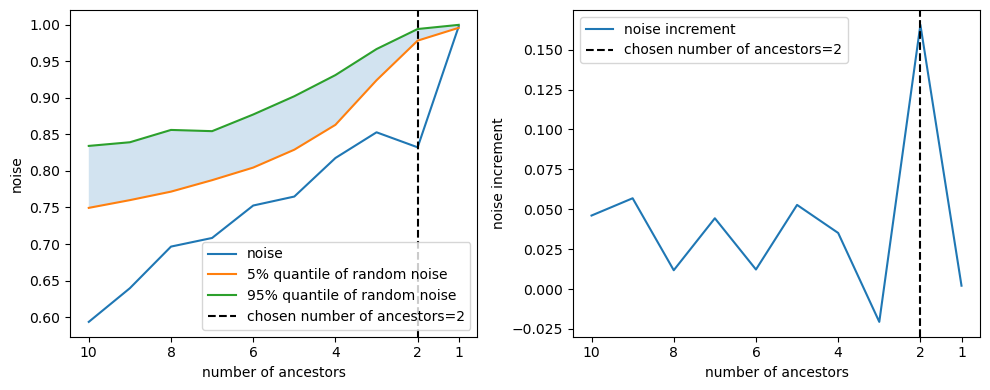 Prototypical signal to noise ratio evolution