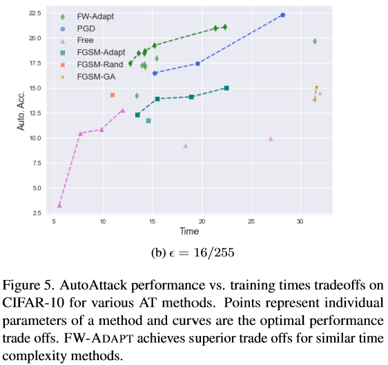 FW-Adapt Performance