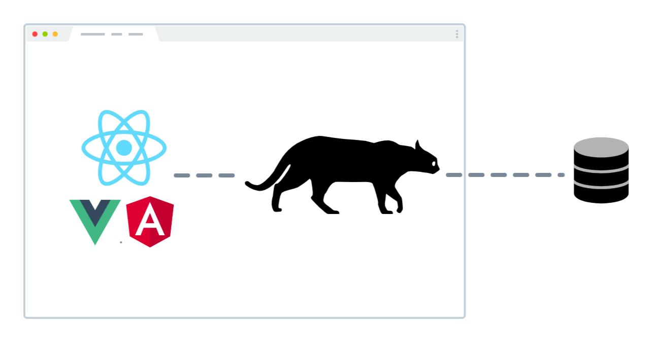 Diagram: Oncilla sits between React/Vue.js/Angular and a server database