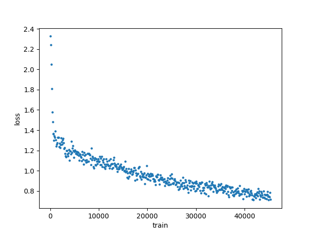 Training curve