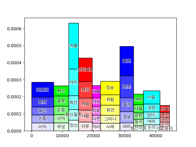 Paragaraph segmentation based on topic