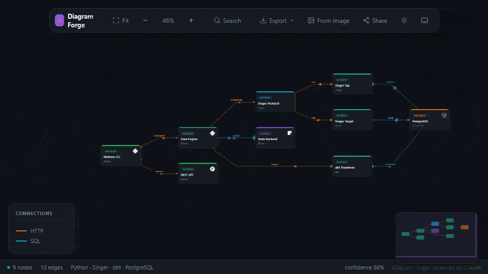 Diagram Forge interactive viewer — nodes, edges, particle flows, minimap
