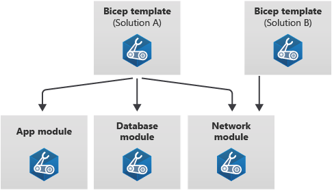 Bicep templates modules