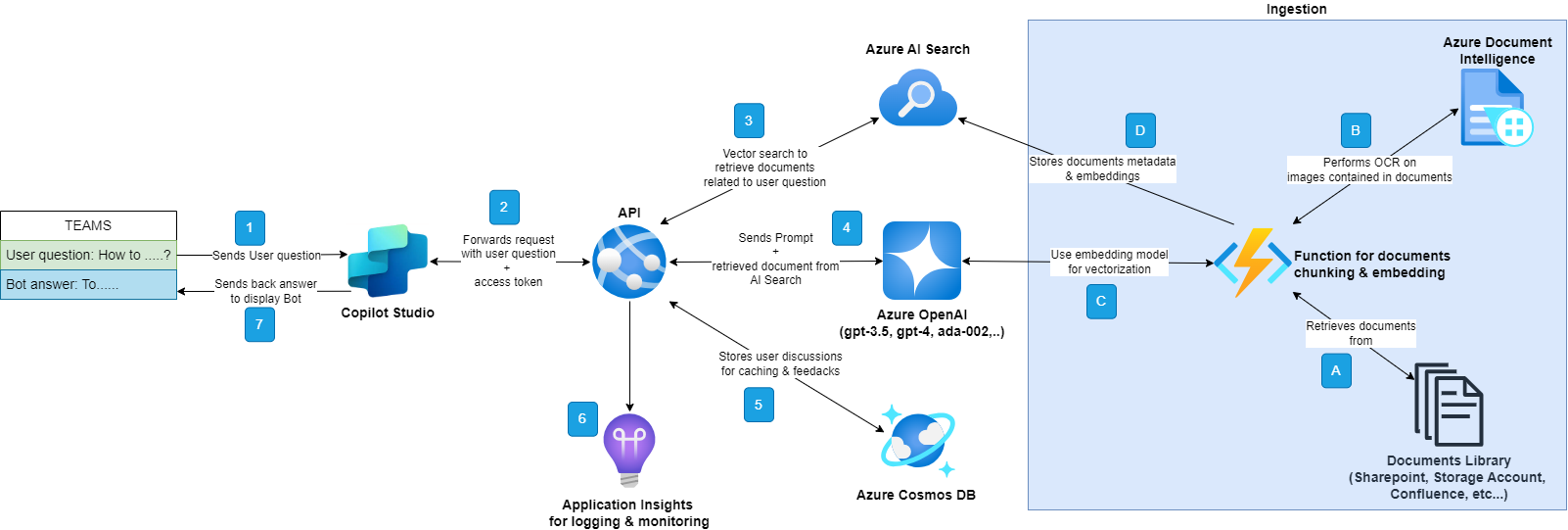 RAG Components Architecture 