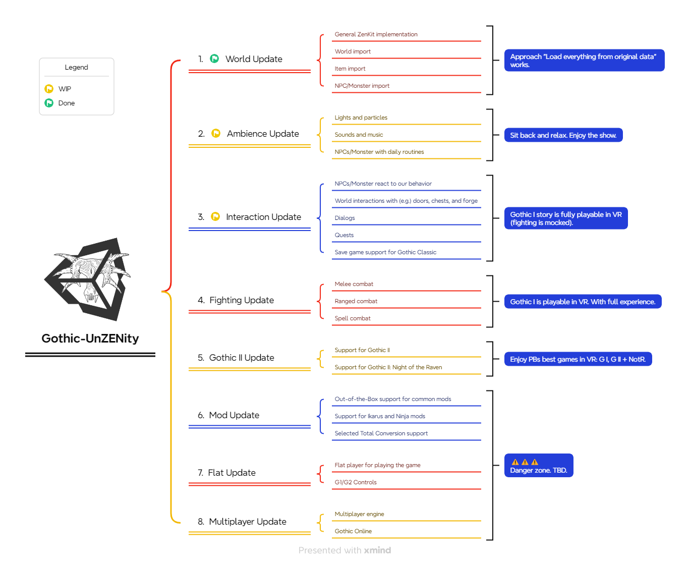 Gothic-UnZENity - Roadmap