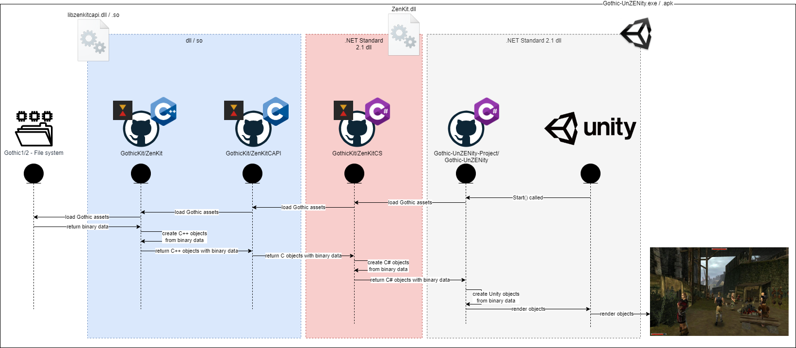 data flow