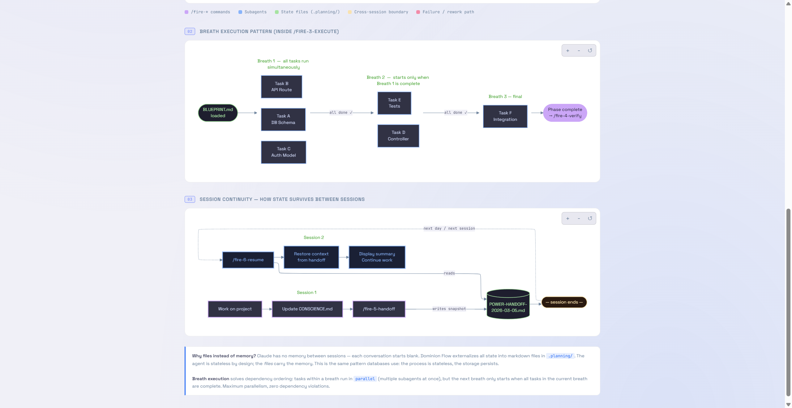 Dominion Flow Architecture