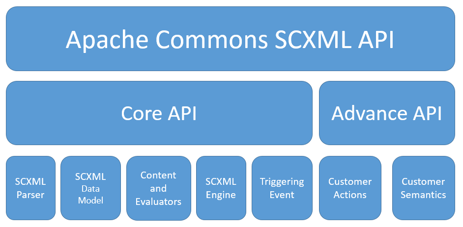 Apache Commons SCXML ARCHITECTURE