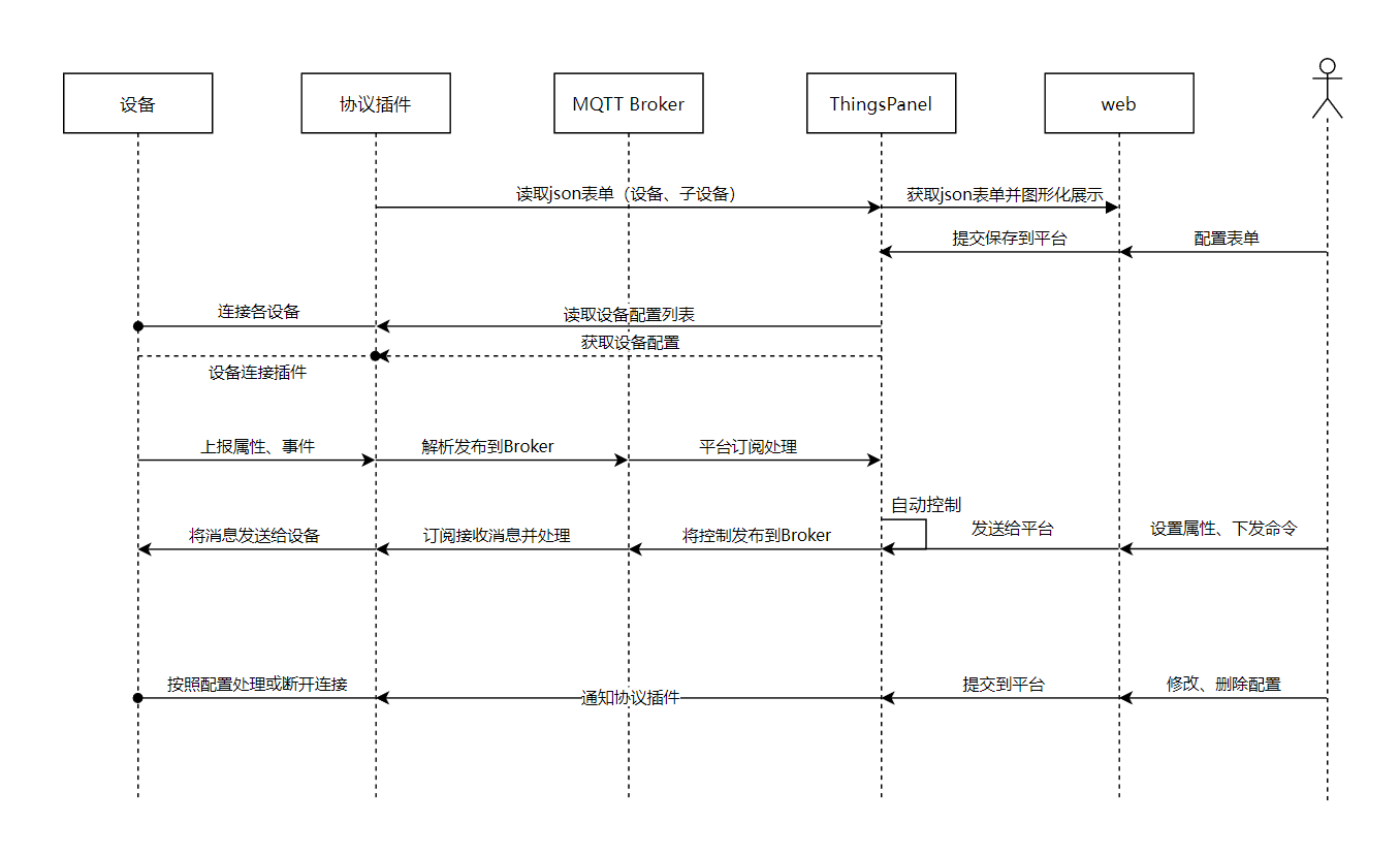 时序图