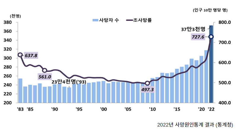 매년 증가하는 사망률