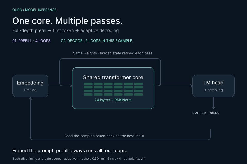 Ouro inference through full-depth prefill, token feedback, and adaptive early exit