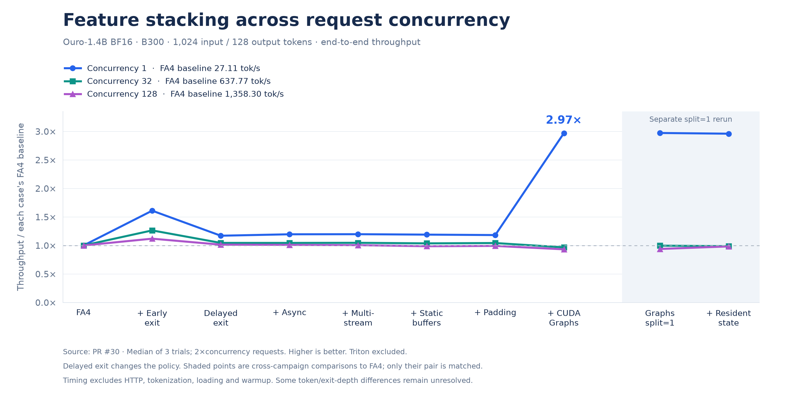 PR 30 feature stacking: end-to-end output throughput at concurrency 1, 32, and 128 with cumulative runtime features