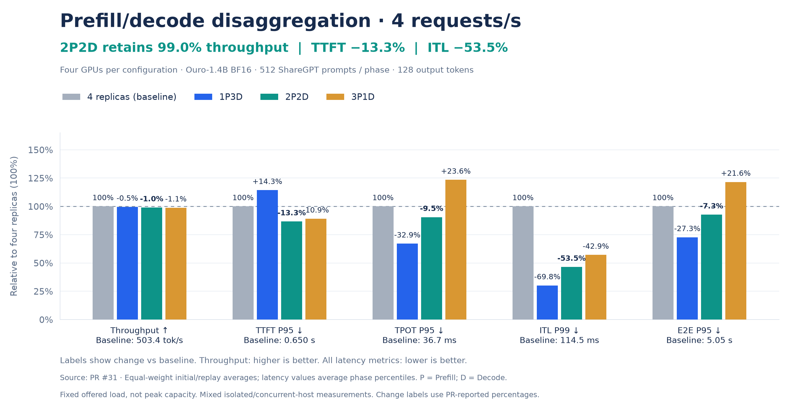 PR 31 at 4 requests per second: all four deployments and five metrics, with changes relative to four replicas