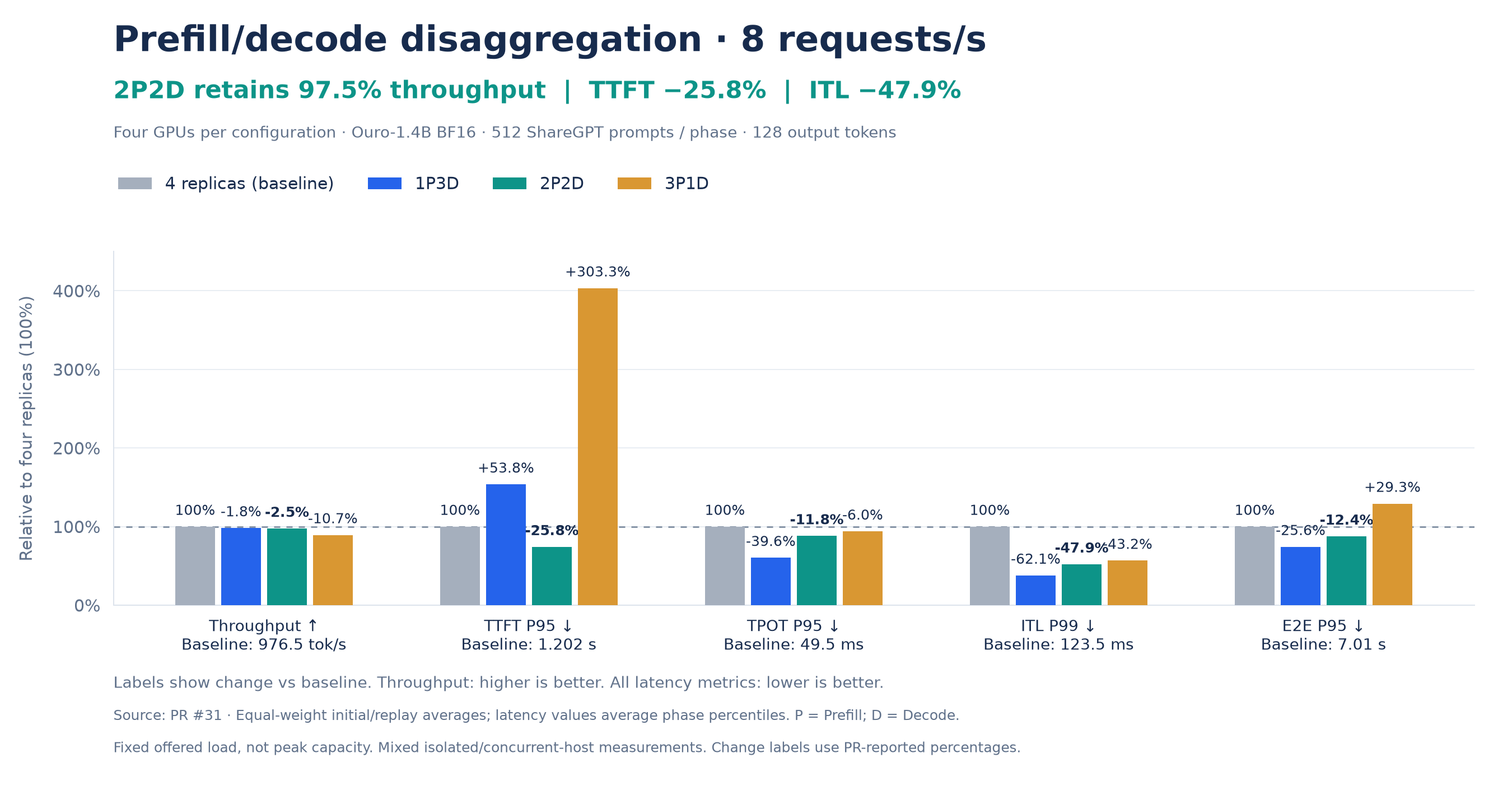 PR 31 at 8 requests per second: all four deployments and five metrics, with changes relative to four replicas