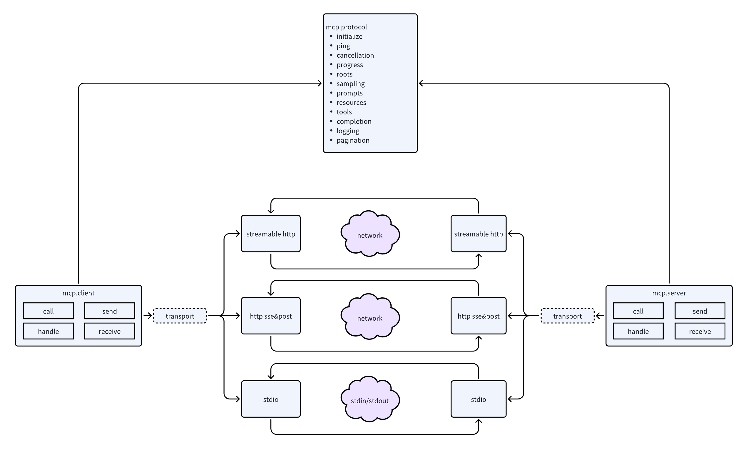 Architecture Overview