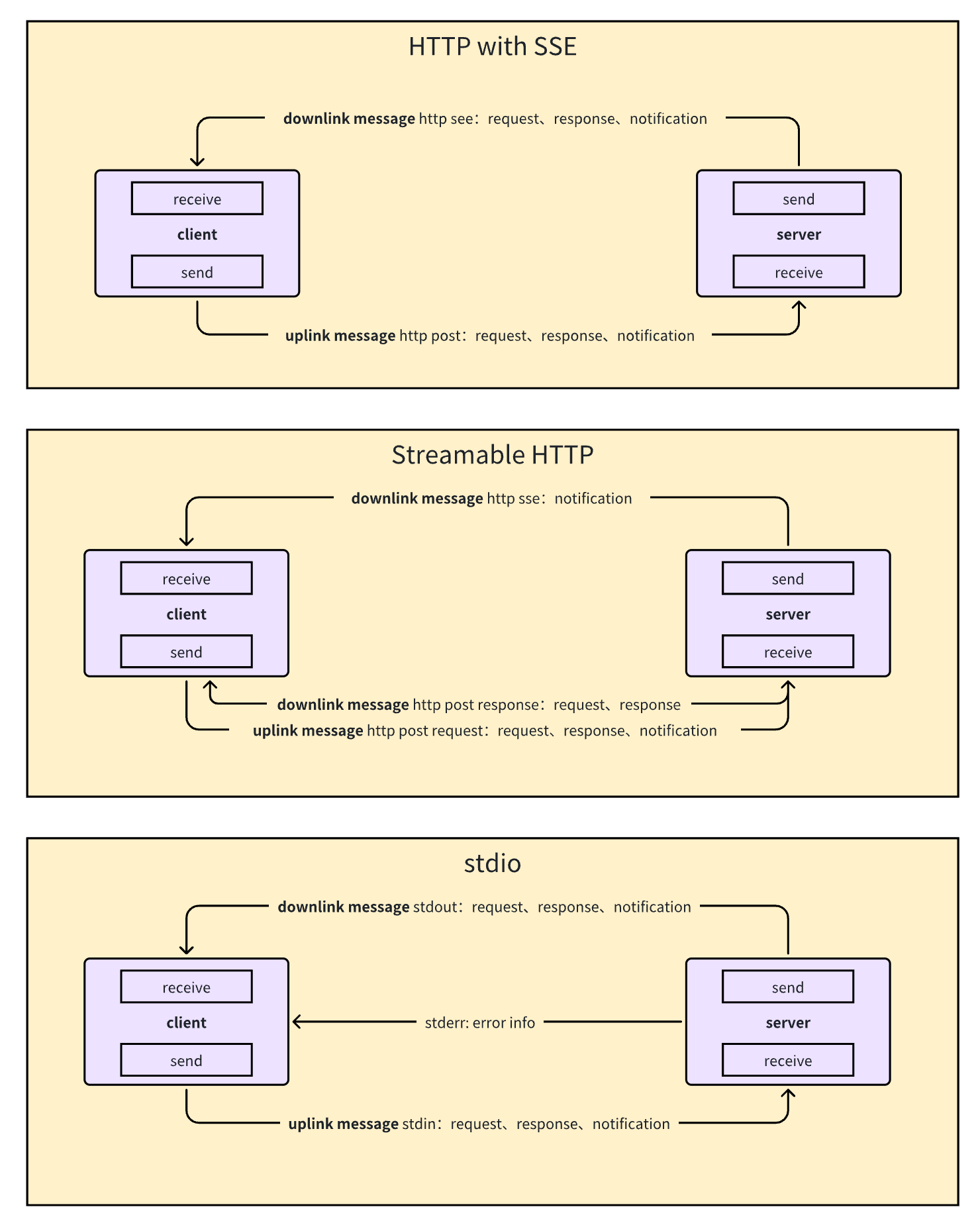 Transport Methods