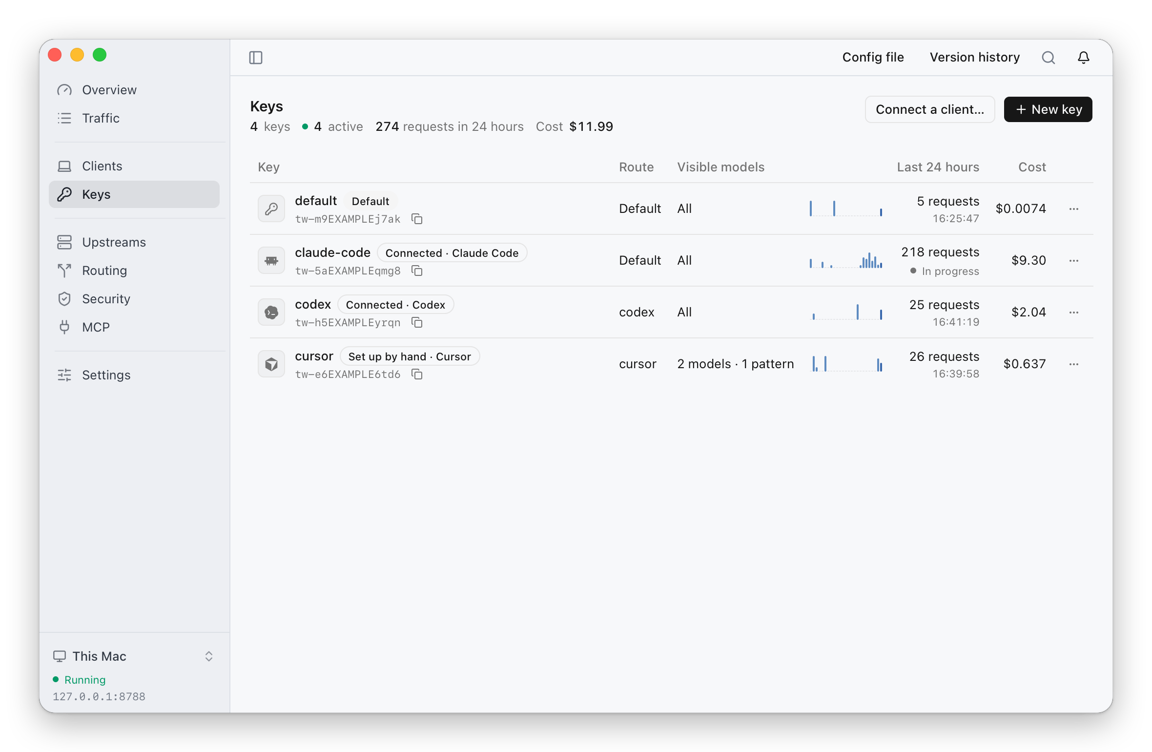 The keys page: the default key and one key each for Claude Code, Codex and Cursor, with the route each key uses, the models it may use, and its requests and cost over the last 24 hours