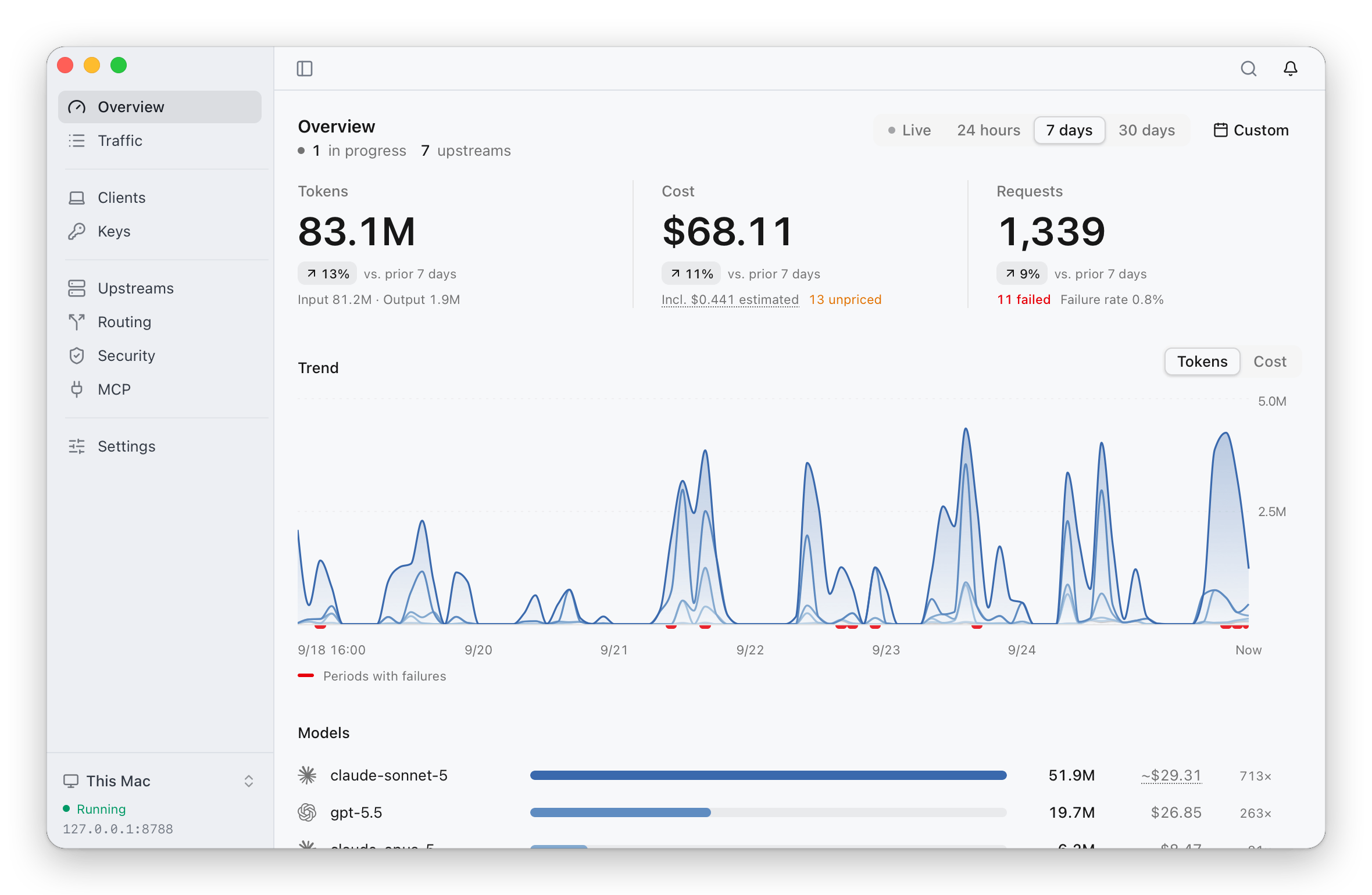 The overview for the last seven days: tokens, cost and requests against the seven days before, with the estimated part of the cost and the unpriced requests stated; a trend chart stacked by model with the periods that had failures marked; and the models ranked by tokens and cost