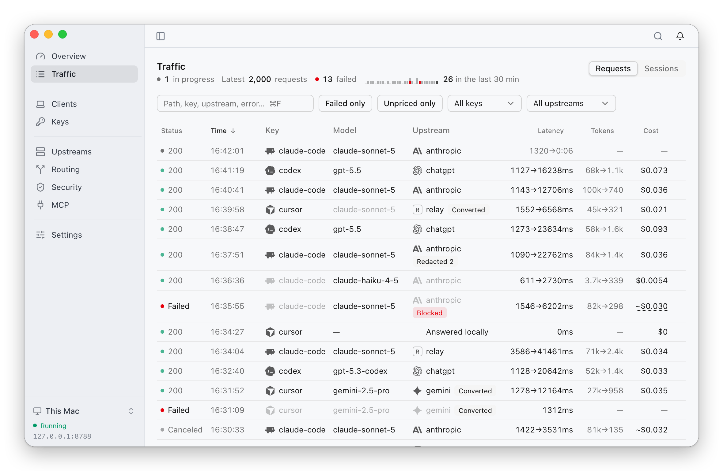 The traffic page: each request with its key, model, upstream, time to first byte and total time, tokens and cost, with marks for converted formats, redacted keys and a blocked request, and one request answered locally by the gateway