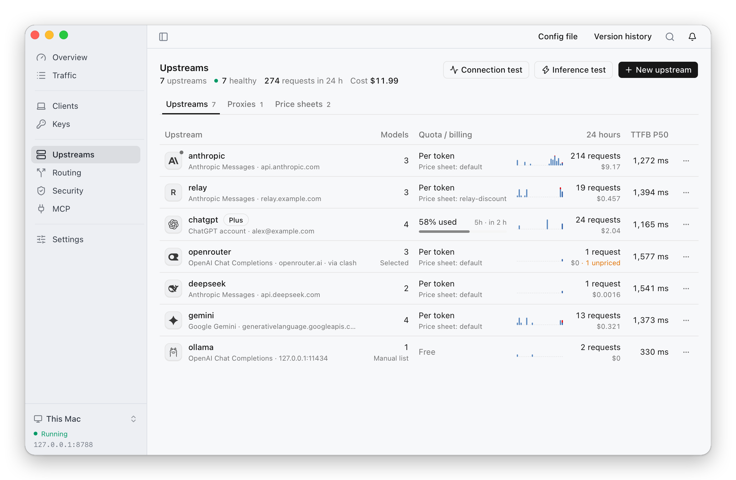 The upstreams page: API-key upstreams for Anthropic, DeepSeek and Gemini, a relay priced with its own price sheet, a ChatGPT Plus account with 58% of its 5-hour limit used, OpenRouter through a proxy and a local Ollama set to free, each with its requests, cost and median time to first byte over 24 hours