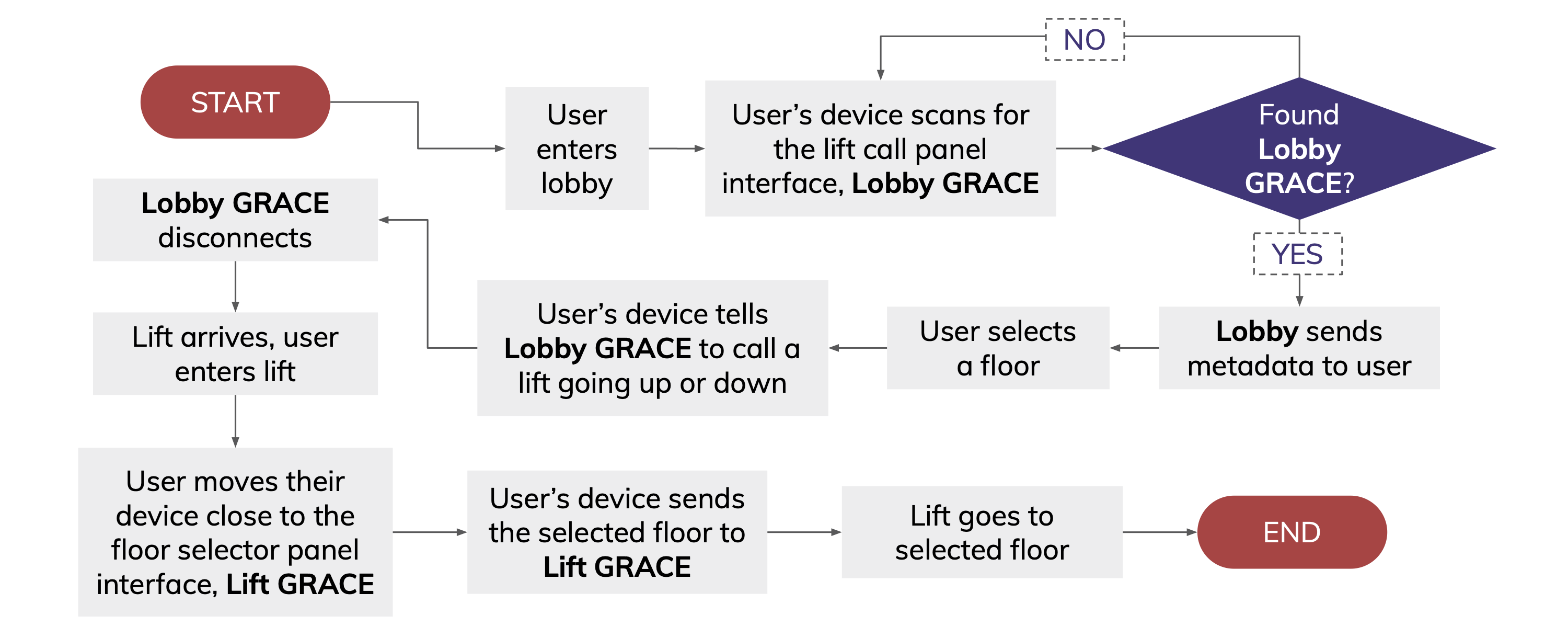 Technical Flowchart